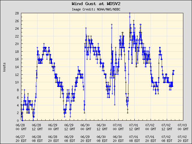 5-day plot - Wind Gust at WDSV2