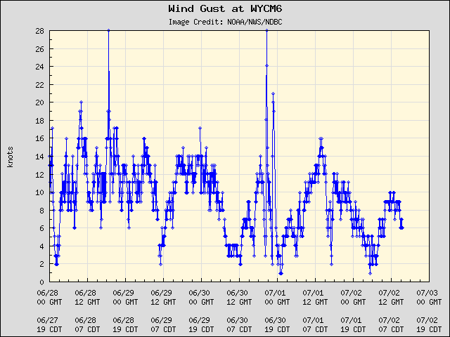 5-day plot - Wind Gust at WYCM6
