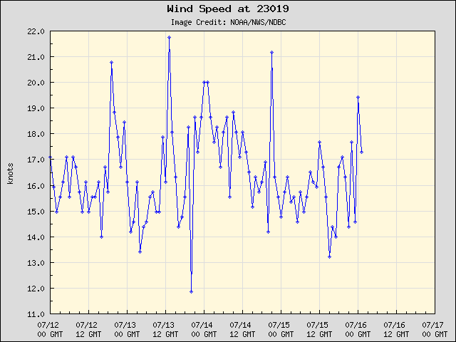 5-day plot - Wind Speed at 23019