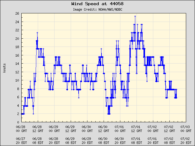 5-day plot - Wind Speed at 44058