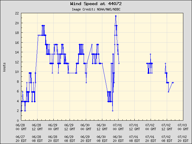 5-day plot - Wind Speed at 44072