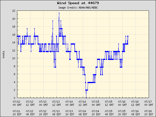 5-day plot - Wind Speed at 44079