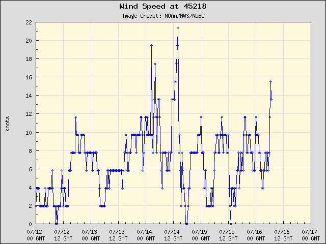 5-day plot - Wind Speed at 45218