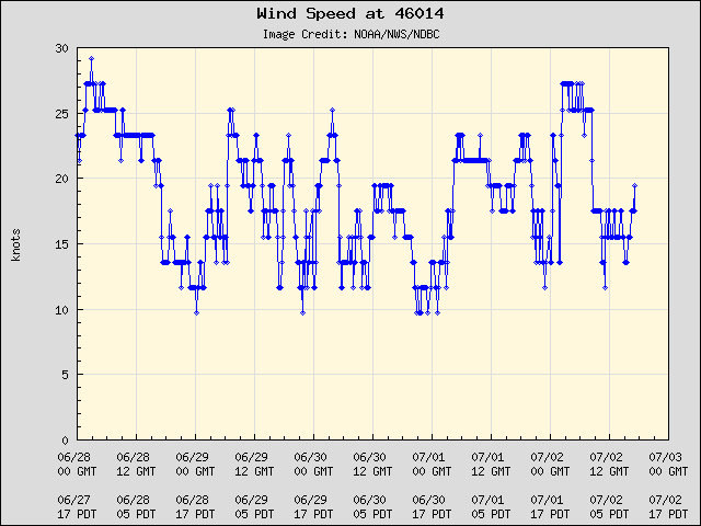 5-day plot - Wind Speed at 46014