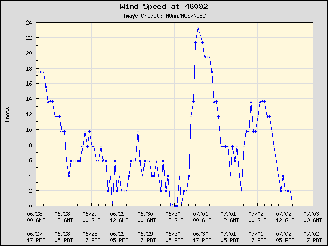 5-day plot - Wind Speed at 46092