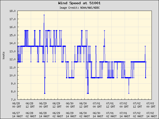 5-day plot - Wind Speed at 51001