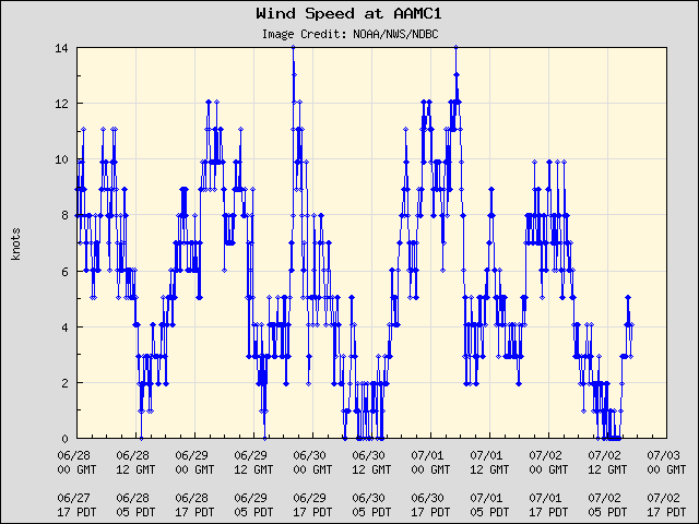 5-day plot - Wind Speed at AAMC1