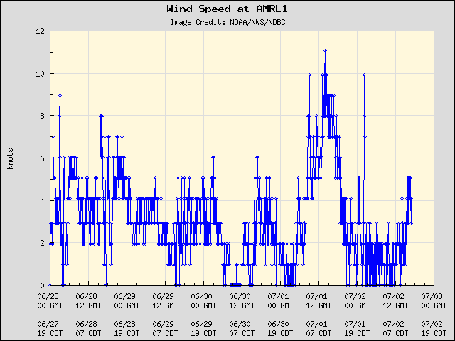 5-day plot - Wind Speed at AMRL1