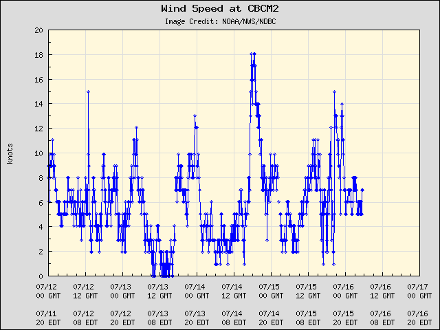 5-day plot - Wind Speed at CBCM2