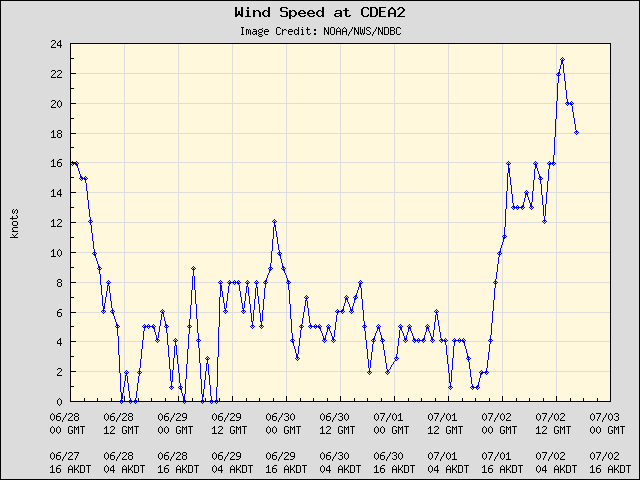 5-day plot - Wind Speed at CDEA2