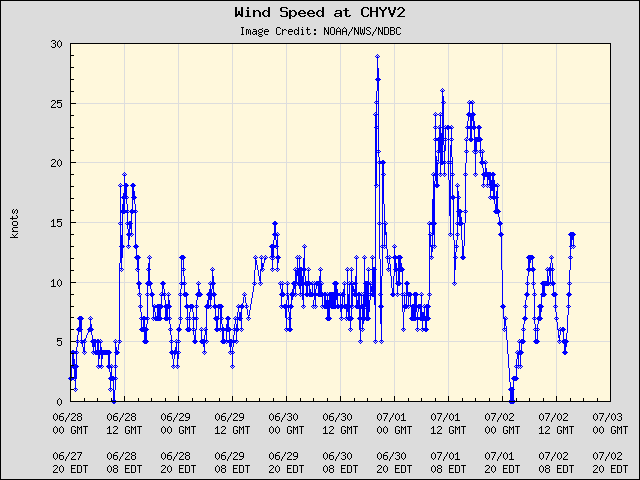5-day plot - Wind Speed at CHYV2