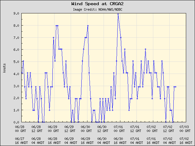 5-day plot - Wind Speed at CRGA2