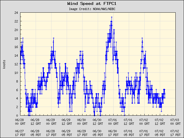 5-day plot - Wind Speed at FTPC1