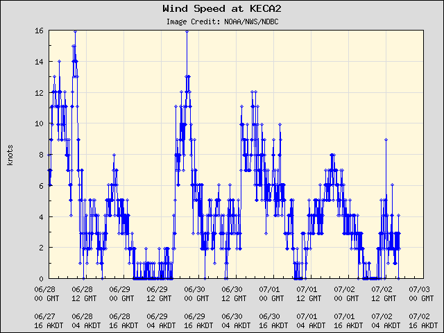 5-day plot - Wind Speed at KECA2