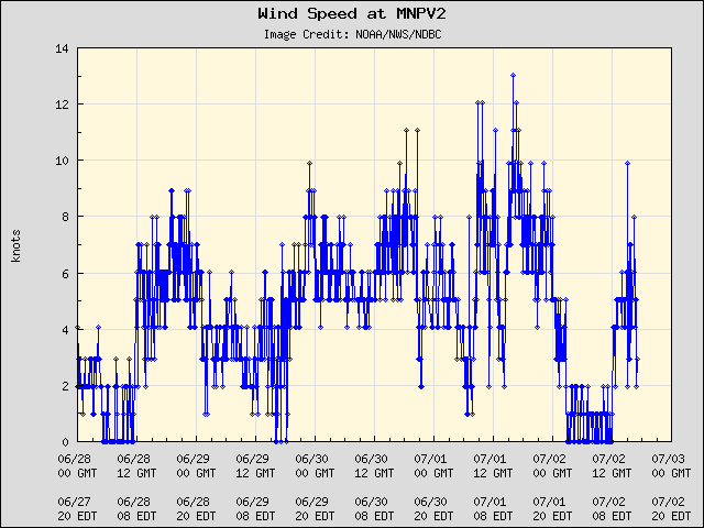 5-day plot - Wind Speed at MNPV2