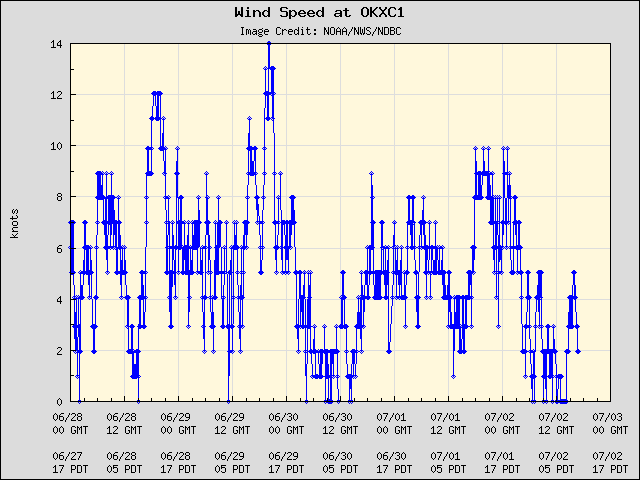 5-day plot - Wind Speed at OKXC1