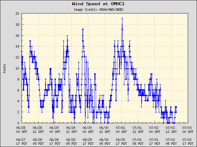 5-day plot - Wind Speed at OMHC1