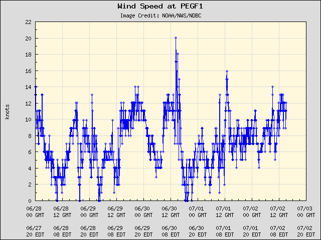 5-day plot - Wind Speed at PEGF1