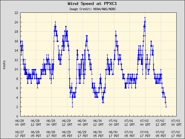 5-day plot - Wind Speed at PPXC1