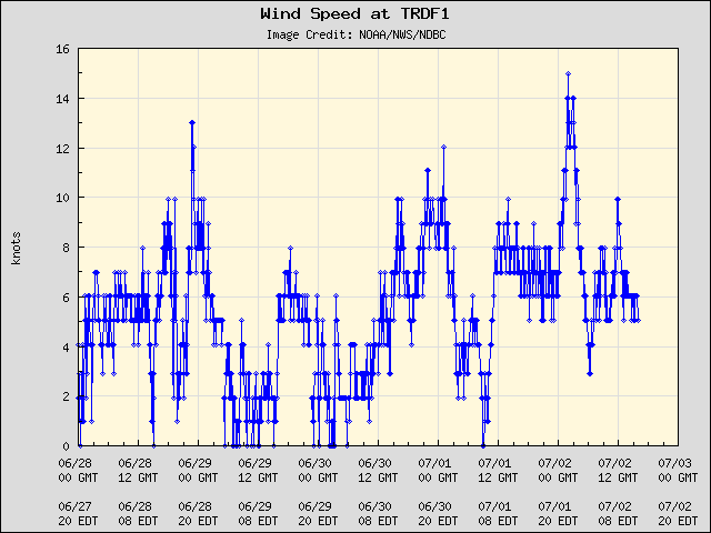 5-day plot - Wind Speed at TRDF1
