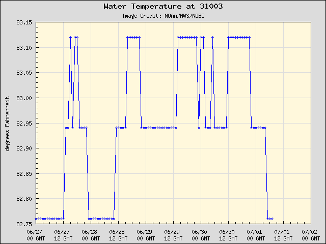 5-day plot - Water Temperature at 31003