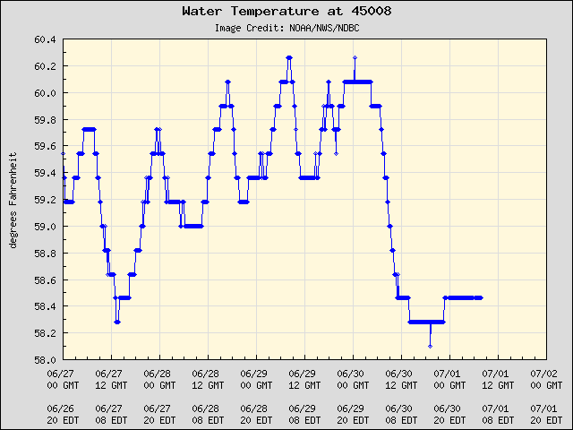 5-day plot - Water Temperature at 45008