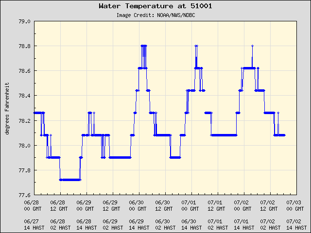 5-day plot - Water Temperature at 51001