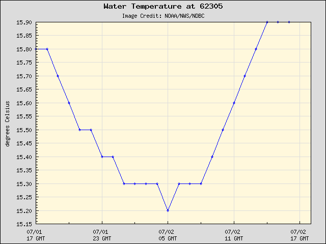 24-hour plot - Water Temperature at 62305