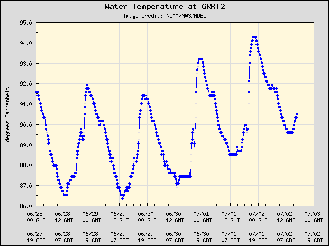 5-day plot - Water Temperature at GRRT2