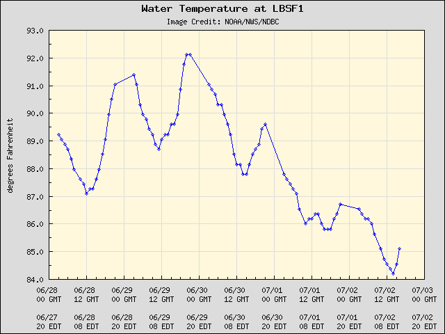 5-day plot - Water Temperature at LBSF1