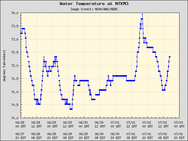 5-day plot - Water Temperature at NTKM3