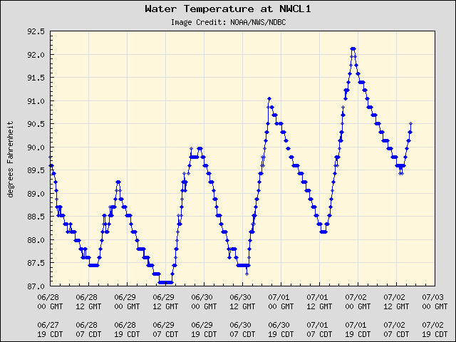 5-day plot - Water Temperature at NWCL1