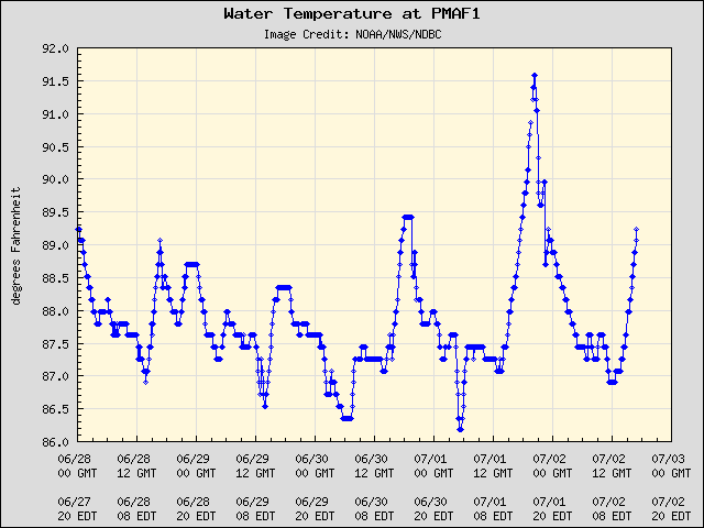 5-day plot - Water Temperature at PMAF1