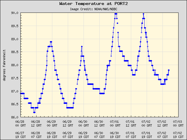 5-day plot - Water Temperature at PORT2