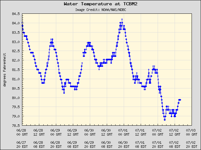 5-day plot - Water Temperature at TCBM2