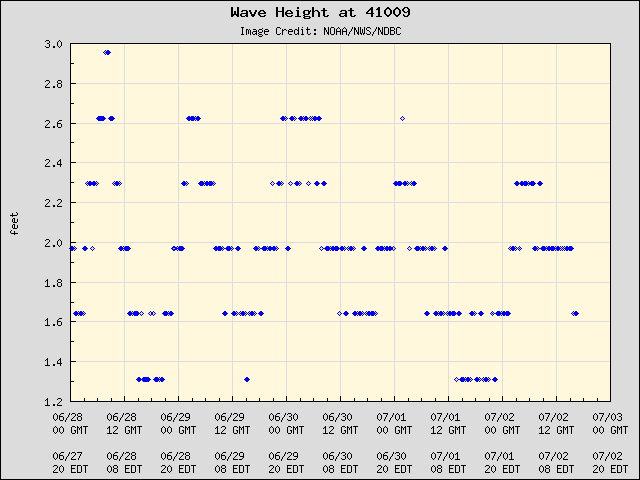 5-day plot - Wave Height at 41009