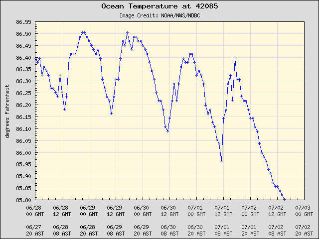 5-day plot - Ocean Temperature at 42085