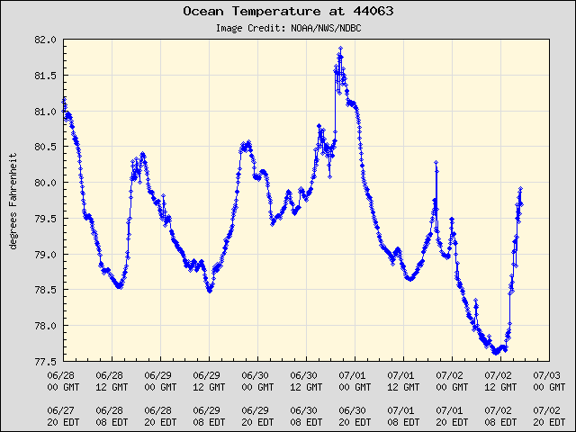 5-day plot - Ocean Temperature at 44063