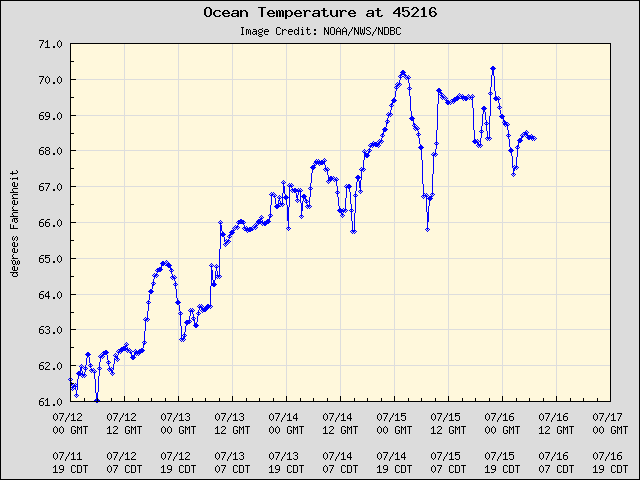 5-day plot - Ocean Temperature at 45216