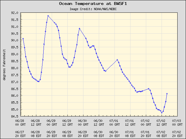 5-day plot - Ocean Temperature at BWSF1