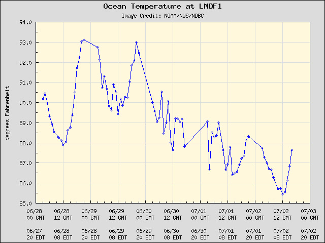 5-day plot - Ocean Temperature at LMDF1