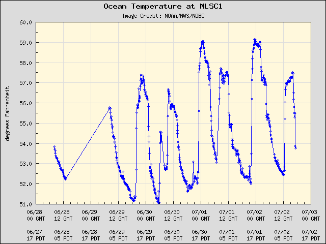 5-day plot - Ocean Temperature at MLSC1