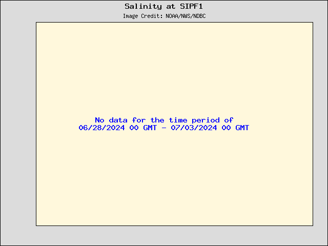 5-day plot - Salinity at SIPF1