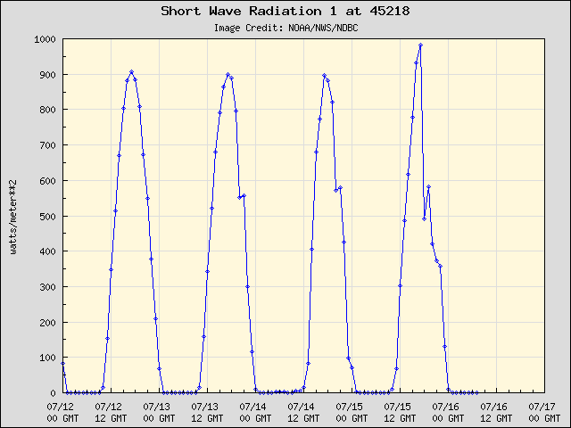 5-day plot - Short Wave 1 at 45218