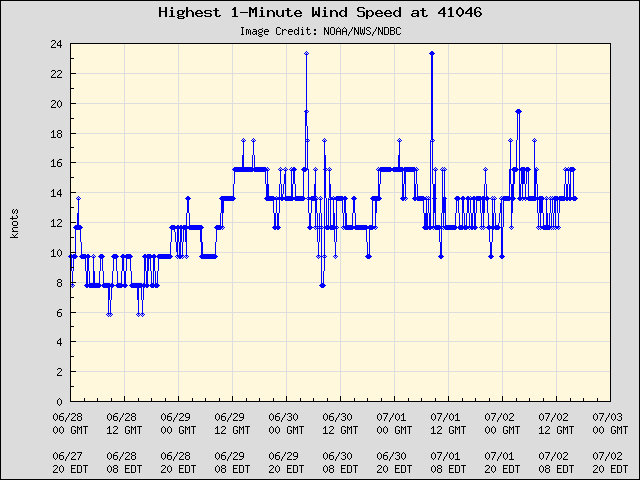 5-day plot - Highest 1-Minute Wind Speed at 41046