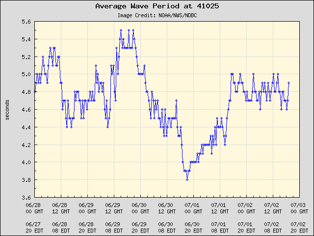5-day plot - Average Wave Period at 41025