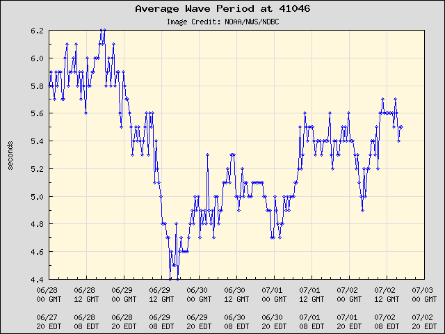 5-day plot - Average Wave Period at 41046