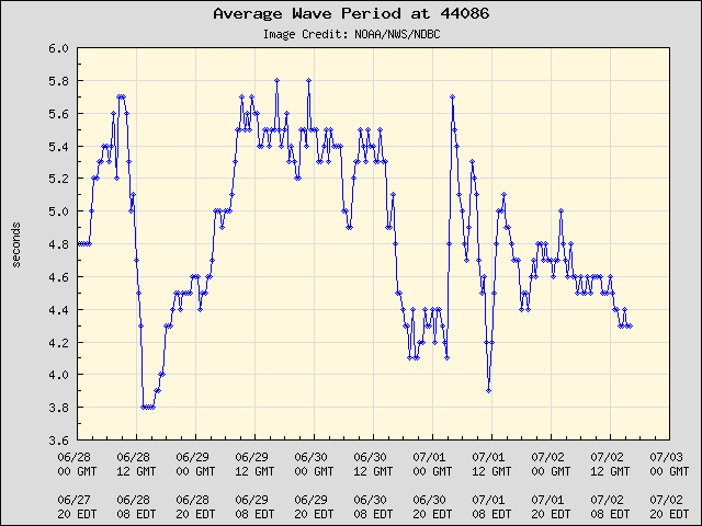 5-day plot - Average Wave Period at 44086