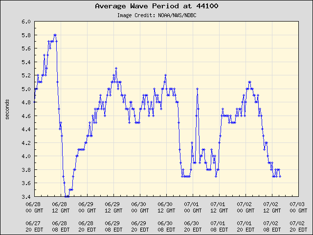 5-day plot - Average Wave Period at 44100