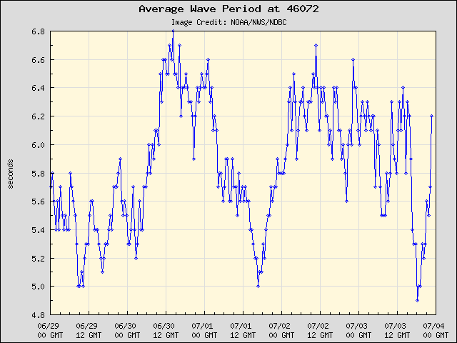 5-day plot - Average Wave Period at 46072